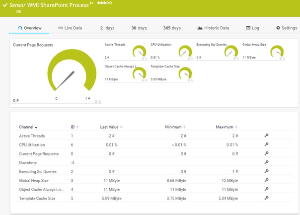 Detailed SharePoint Process Values