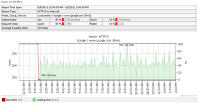 Dieser Graph zeigt die IPv6-Ergebnisse von www.google.com. Kurz vor 2 Uhr nachts CET aktivierten die Server dort die IPv6-Stacks.
