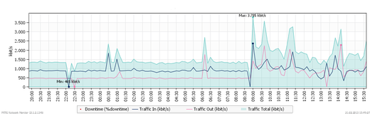 PRTG Live Graph eines SNMP Traffic Sensor für LAN-Monitoring