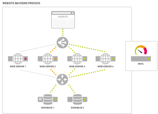 Schematische Darstellung eines Website-Backend-Prozesses, überwacht durch den BPS