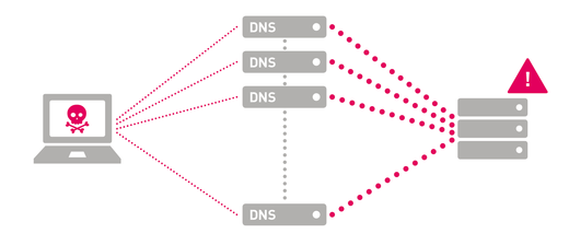 How DDoS Reflection and Amplification Attacks Work