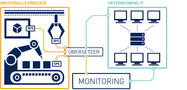 Monitoring von industriellen Prozessen