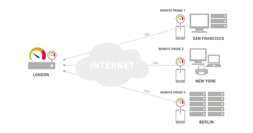 PRTG Remote Probes enable multiple sites to be monitored from a central PRTG server.